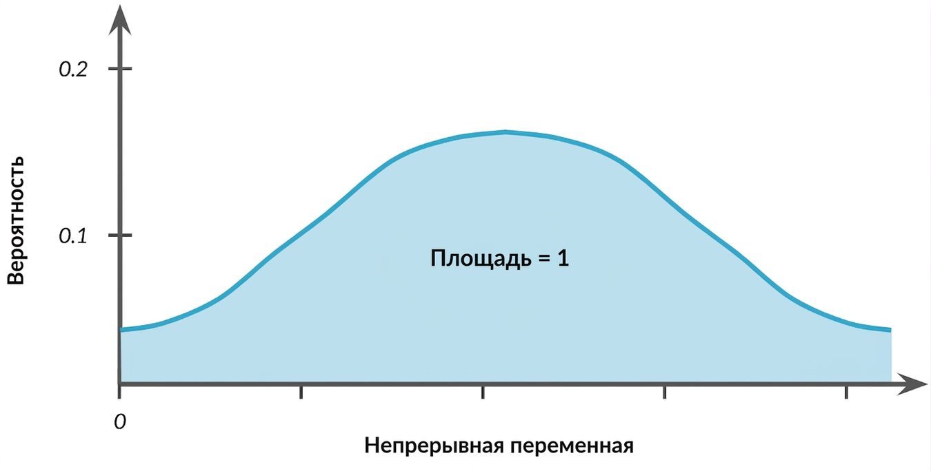Выделенная область под колоколообразной кривой с подписью: площадь = 1
