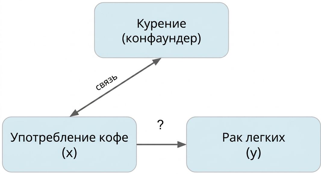 Потребление кофе (x) указывает на рак лёгких (y), курение (смешивающий фактор). Двойная стрелка между курением и потреблением кофе с подписью «ассоциация».