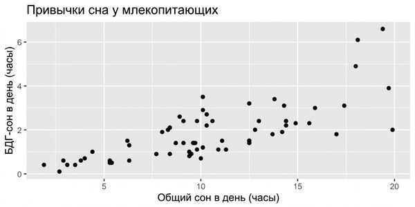 Диаграмма рассеяния привычек сна млекопитающих: общее время сна в день и время фазы быстрого сна в день