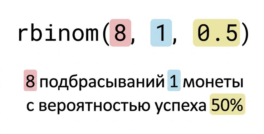 rbinom(8, 1, 0.5): 8 выделено красным, 1 синим, 0.5 жёлтым. Текст: 8 (красным) подбрасываний 1 (синим) монеты с вероятностью успеха 50% (жёлтым)