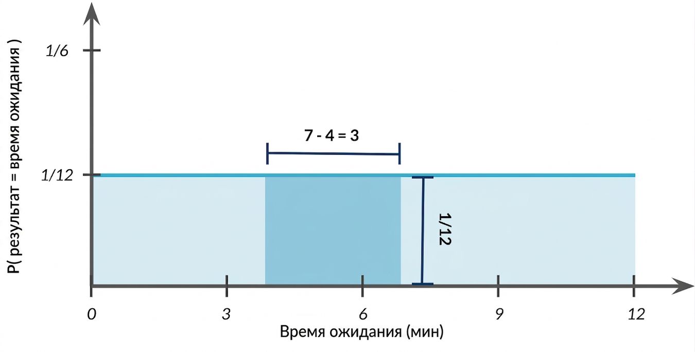 Ширина выделенной области 7−4=3, высота 1/12
