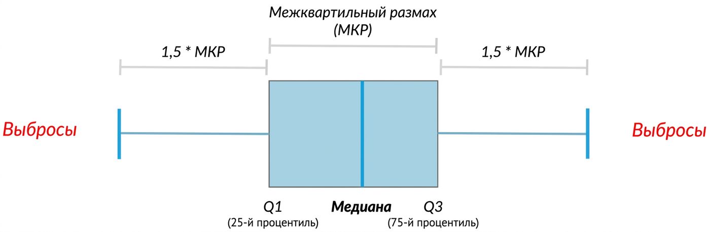 Diagram of a box plot showing median, quartiles, and outliers