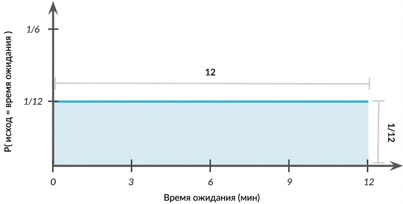 Ширина распределения = 1, высота = 1/12