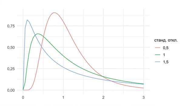 3 логнормальных распределения с sd = 0.5, sd = 1 и sd = 1.5