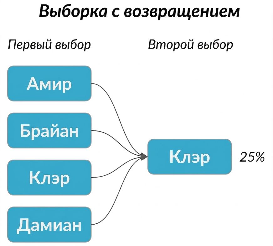Стрелки от каждого имени в первом столбце указывают на Клэр во втором столбце с вероятностью 25%