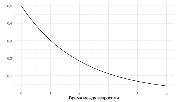 Показательное распределение с lambda = 0.5