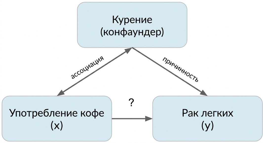 Потребление кофе (x) указывает на рак лёгких (y), курение (смешивающий фактор). Двойная стрелка между курением и потреблением кофе с подписью «ассоциация». Стрелка от курения к раку лёгких с подписью «причинность»