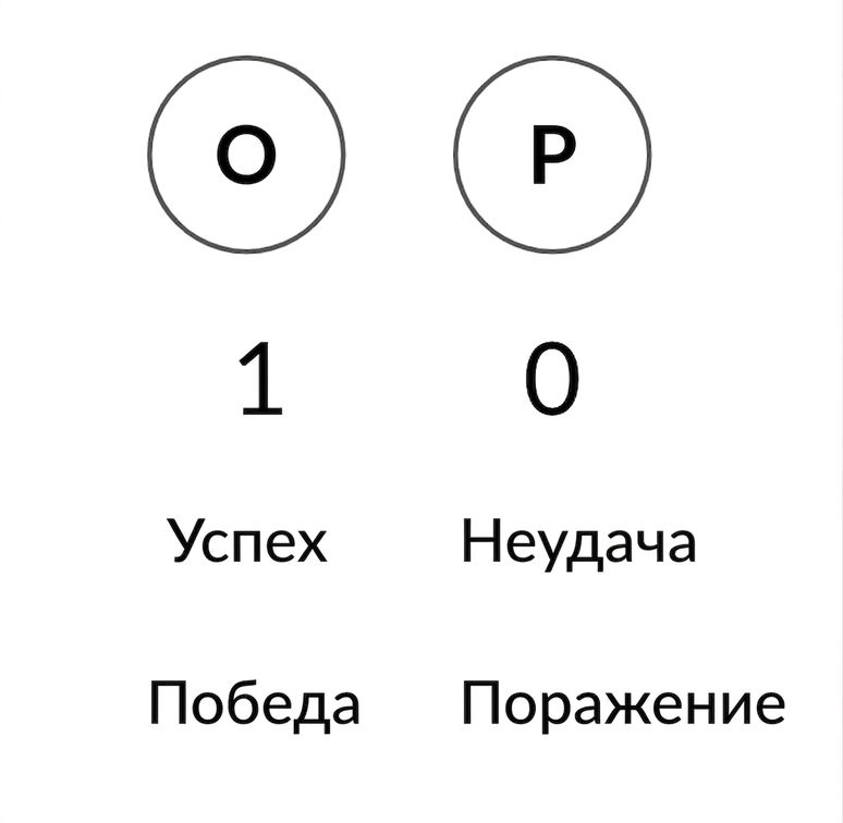 Орёл и решка, 1 и 0, успех и неудача, выигрыш и проигрыш