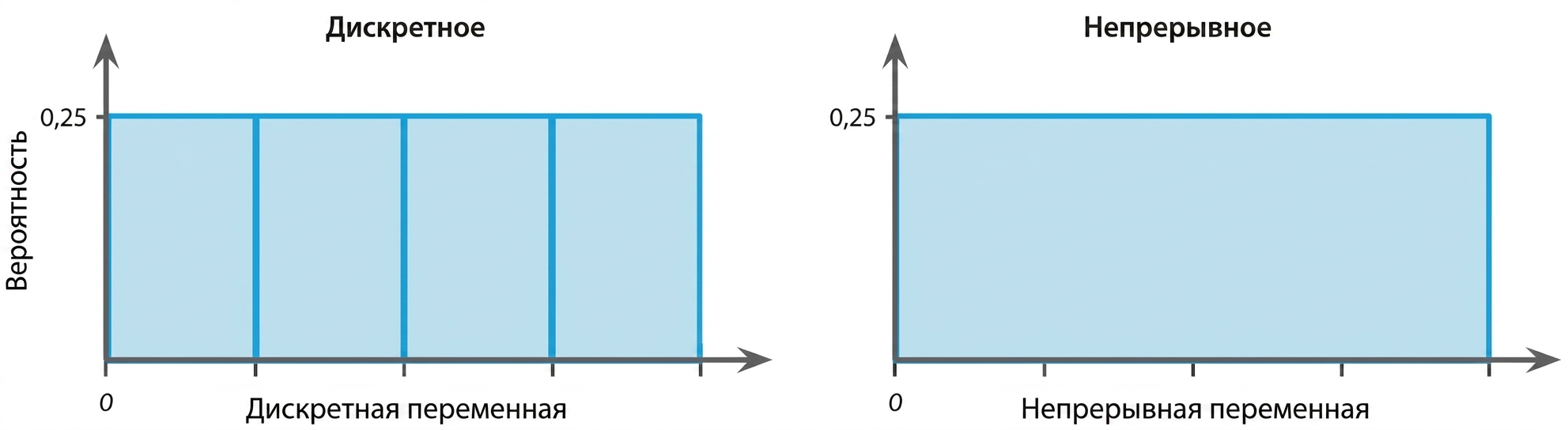 Illustration of discrete and continuous uniform distributions