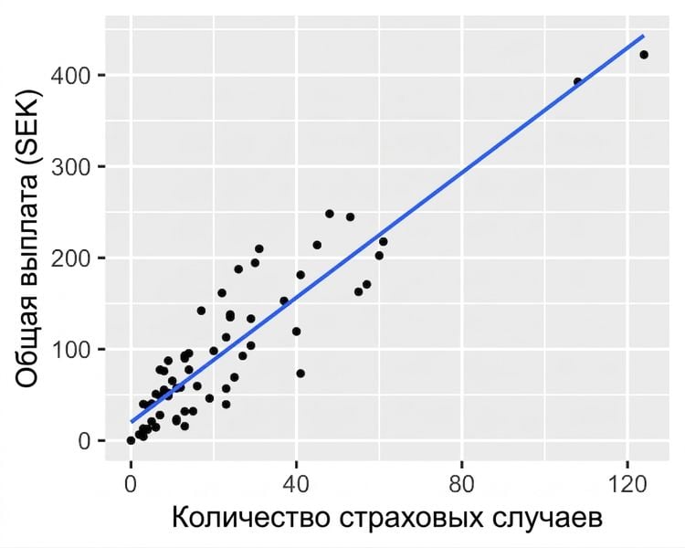 Точечная диаграмма зависимости суммы выплат от числа страховых случаев с линией тренда. Выплаты линейно растут с увеличением числа случаев.