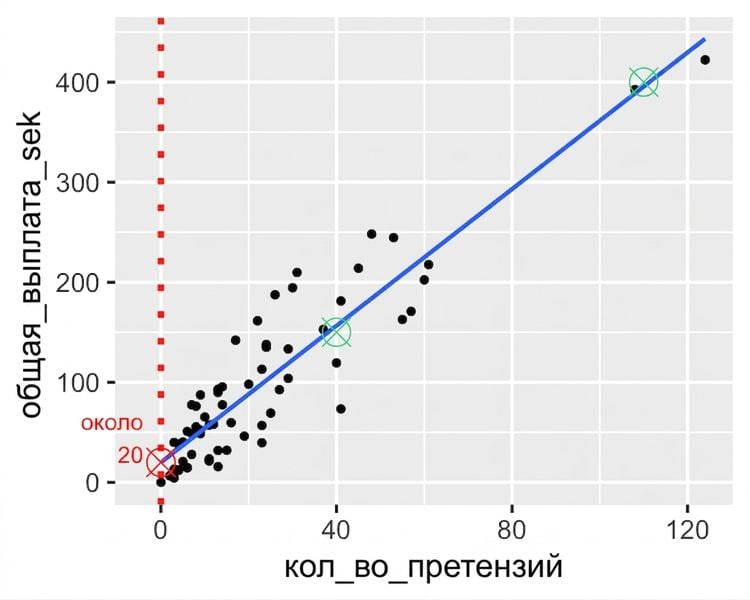 Точечная диаграмма зависимости суммы выплат от числа страховых случаев с двумя отмеченными точками на линии тренда. Одна точка — 1500 крон и 40 случаев; другая — 3500 крон и 100 случаев.