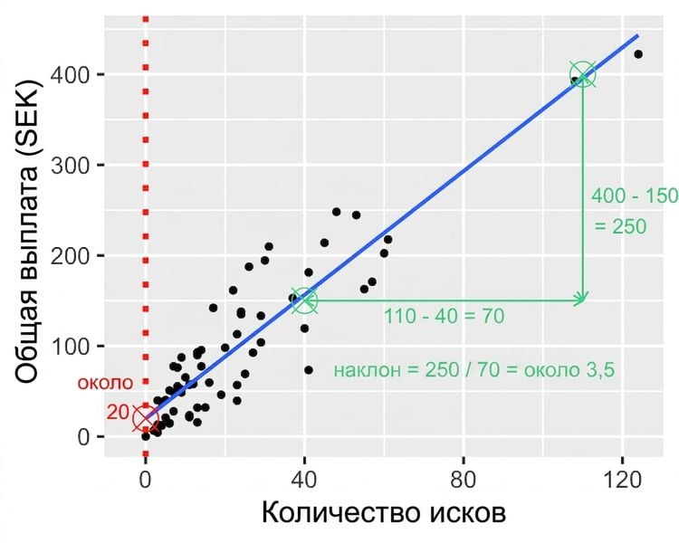 Точечная диаграмма зависимости суммы выплат от числа страховых случаев с отмеченным отношением разности выплат к разности числа случаев: 2000 делить на 60 — примерно 33.