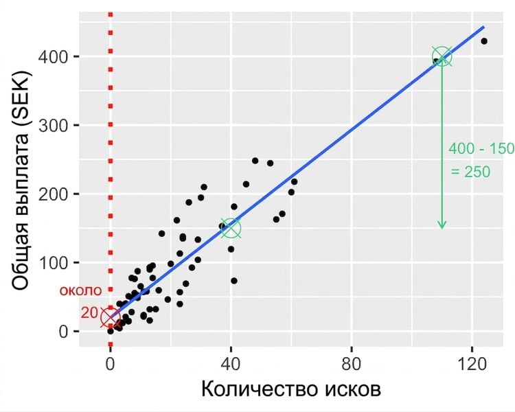 Точечная диаграмма зависимости суммы выплат от числа страховых случаев с отмеченной разностью выплат между двумя точками: 3500 крон минус 1500 крон равно 2000 крон.