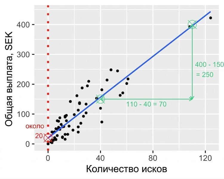 Точечная диаграмма зависимости суммы выплат от числа страховых случаев с отмеченной разностью числа случаев между двумя точками: 100 случаев минус 40 случаев равно 60 случаев.