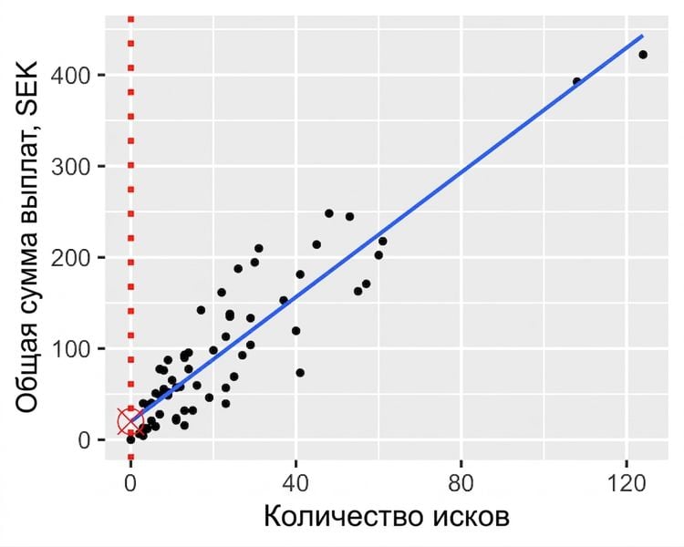 Точечная диаграмма зависимости суммы выплат от числа страховых случаев с отмеченной точкой пересечения линии тренда с осью y.