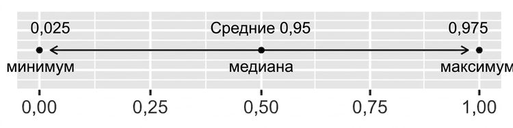 Линия 95-процентного доверительного интервала.