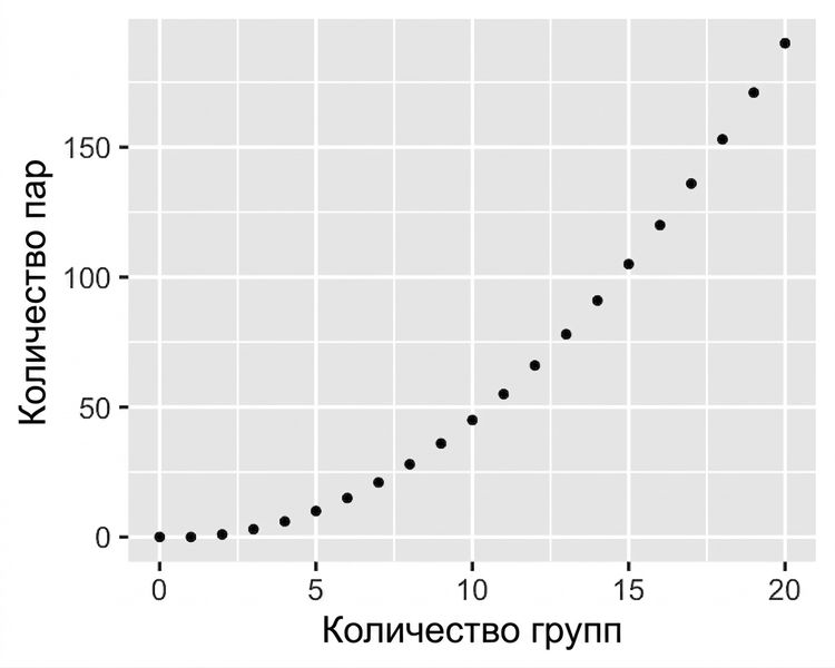 Диаграмма рассеяния: количество пар в зависимости от количества групп. С ростом числа групп количество пар растёт квадратично.