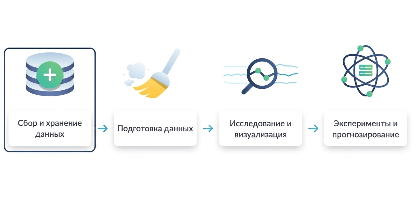 выделены этапы сбора и хранения данных