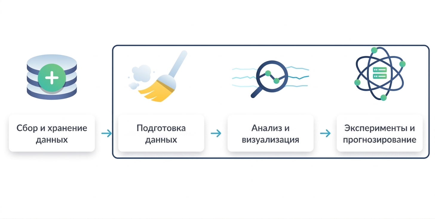выделены этапы подготовки, анализа и экспериментов