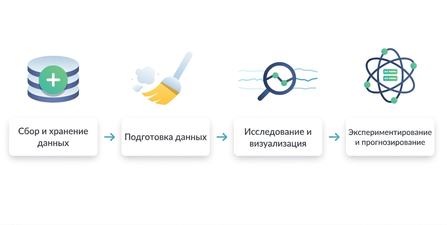 рабочий процесс в области данных