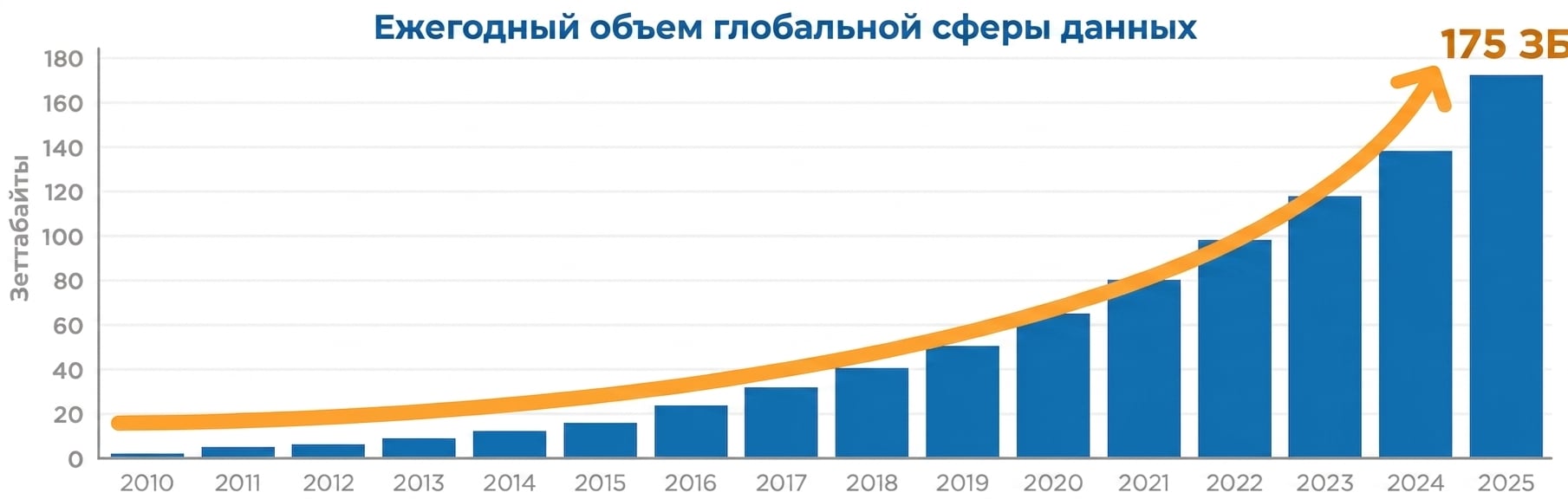 график роста объёма больших данных