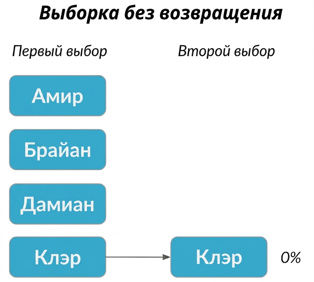 Claire в первом столбце указывает на Claire во втором с вероятностью 0%