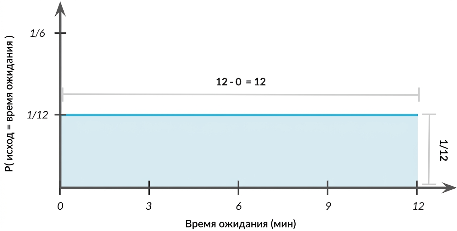 Ширина распределения = 1, высота = 1/12