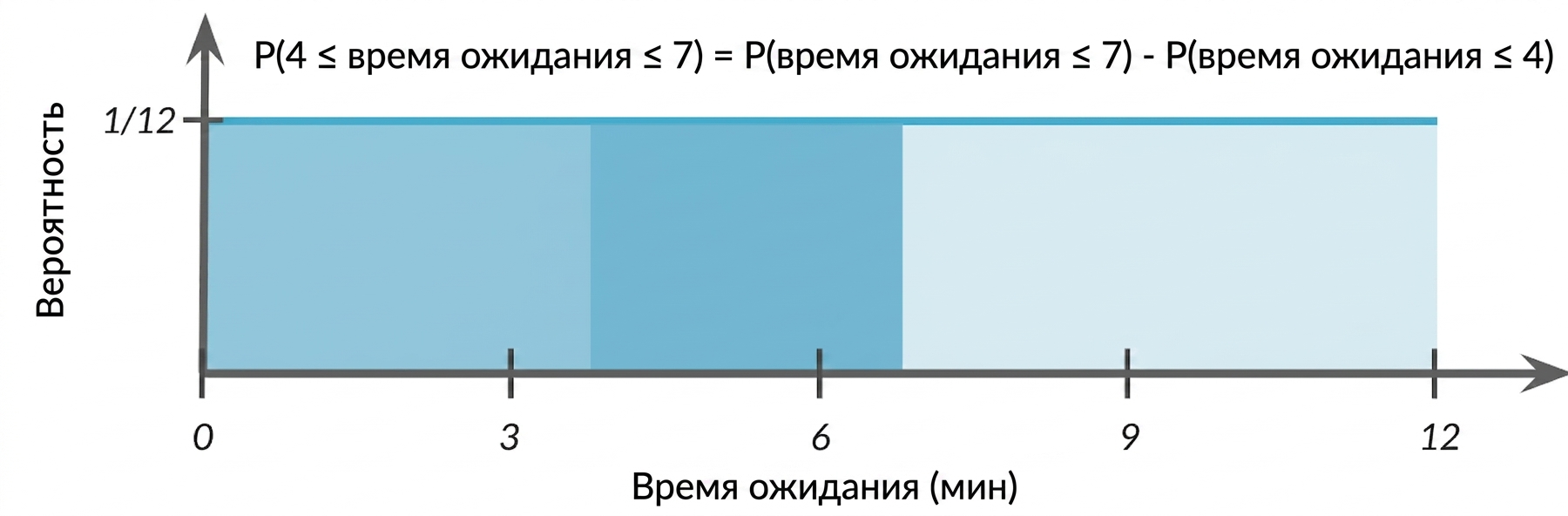 Область 0–4 выделена светлее, область 4–7 выделена темнее
