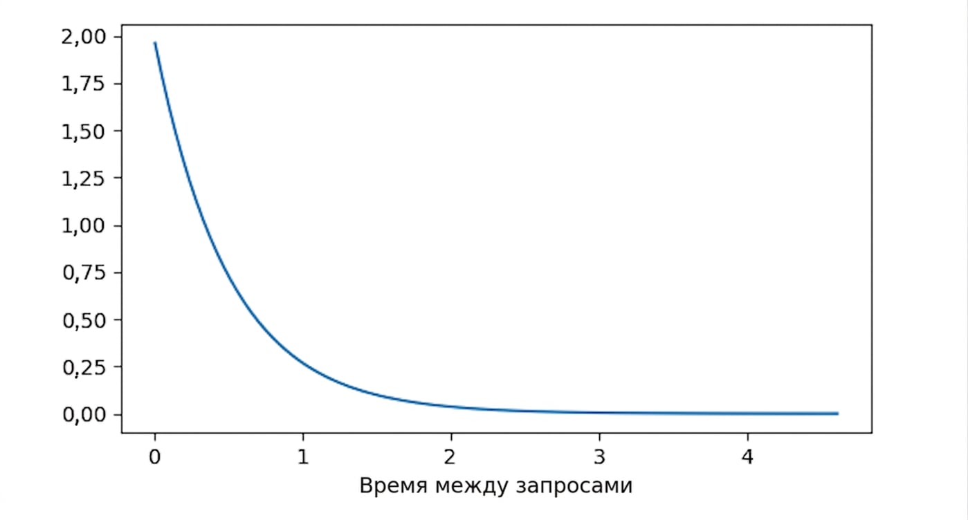 Экспоненциальное распределение при lambda = 0.5