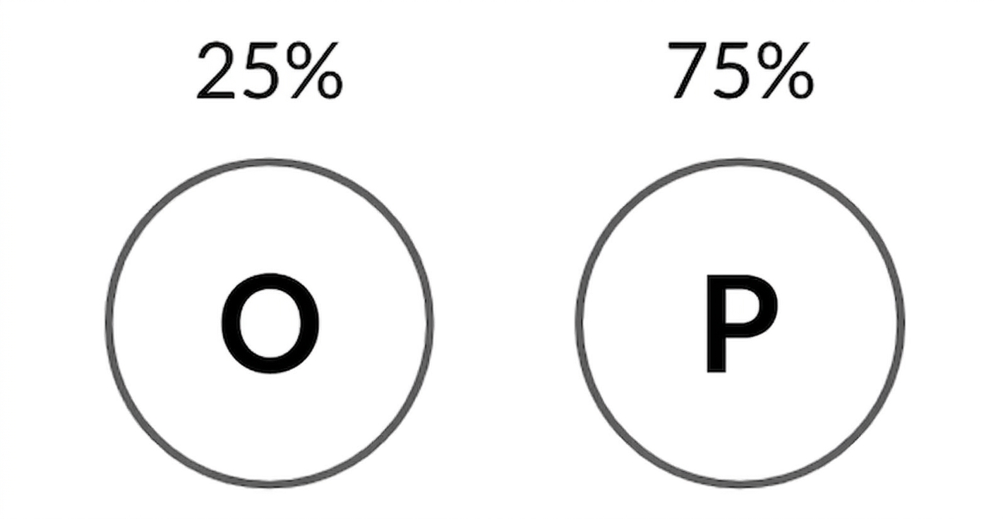 Орёл с вероятностью 25%, решка с вероятностью 75%