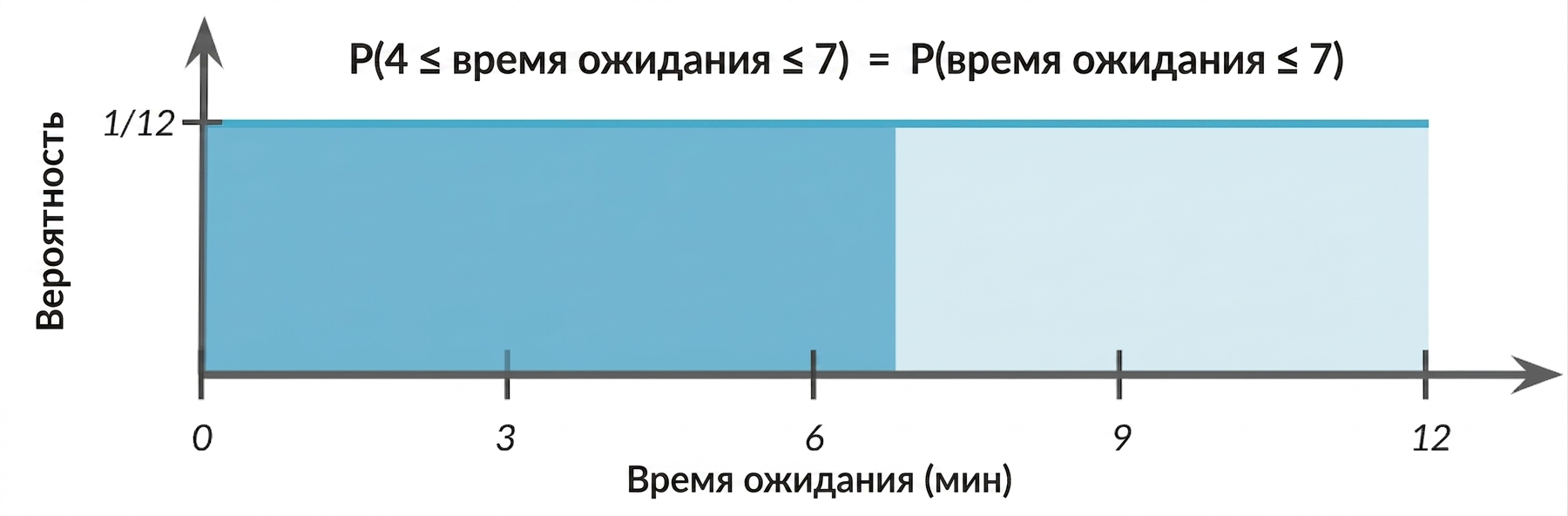 Область от 0 до 7 выделена
