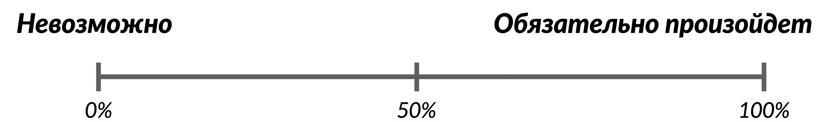 Числовая ось вероятности. 0% = невозможно, 100% = произойдёт обязательно