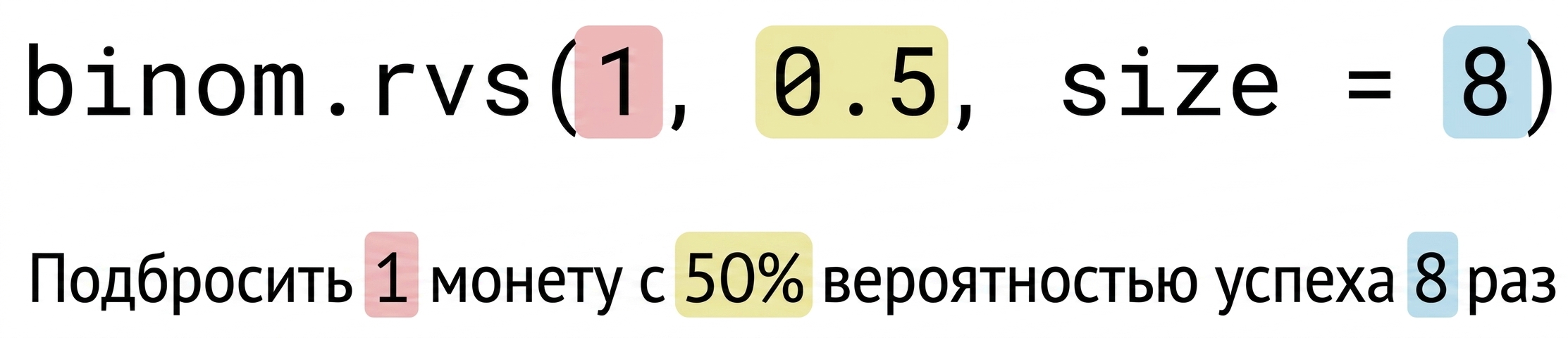 binom.rvs(1, 0.5, 8): 1 выделено красным, 0.5 — жёлтым, 8 — синим. Текст: подбросить 1 (красным) монету с вероятностью успеха 50% (жёлтым) 8 (синим) раз