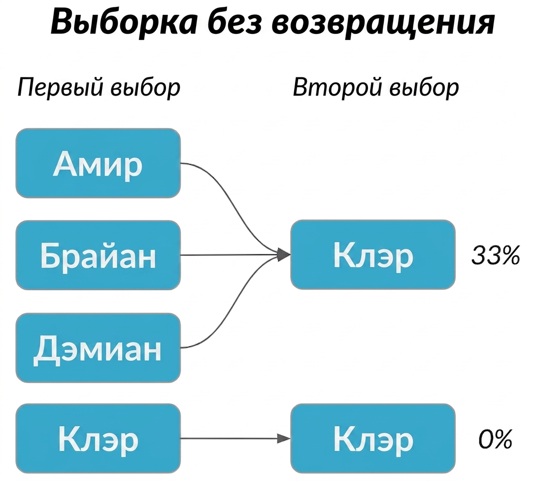 Amir, Brian и Damian в первом столбце указывают на Claire во втором с вероятностью 33%