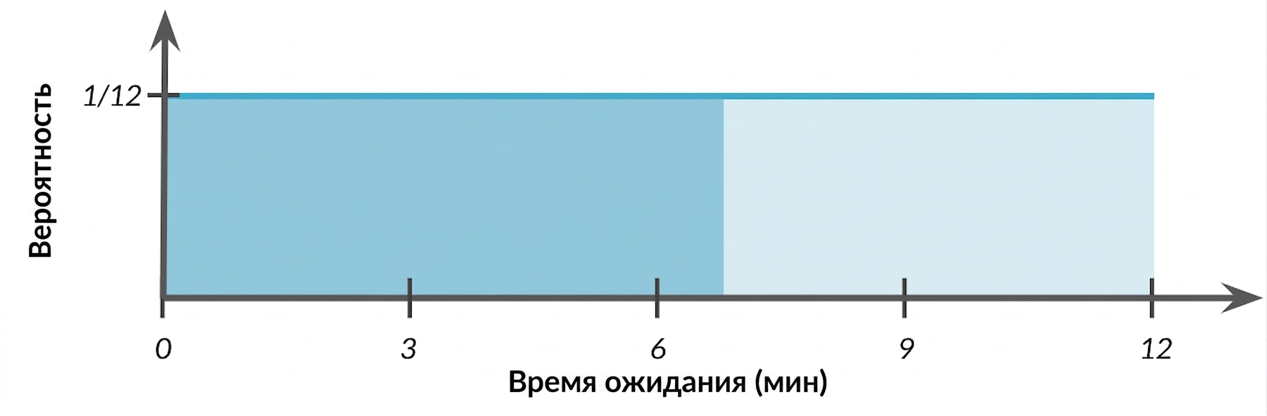 Область от 0 до 7 выделена под горизонтальной линией