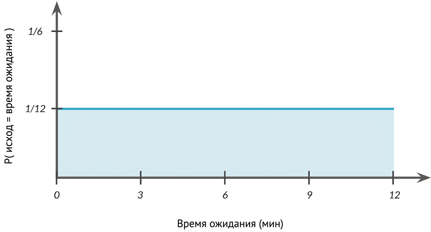 Ось Y показывает P(исход = время ожидания), горизонтальная линия на уровне 1/12