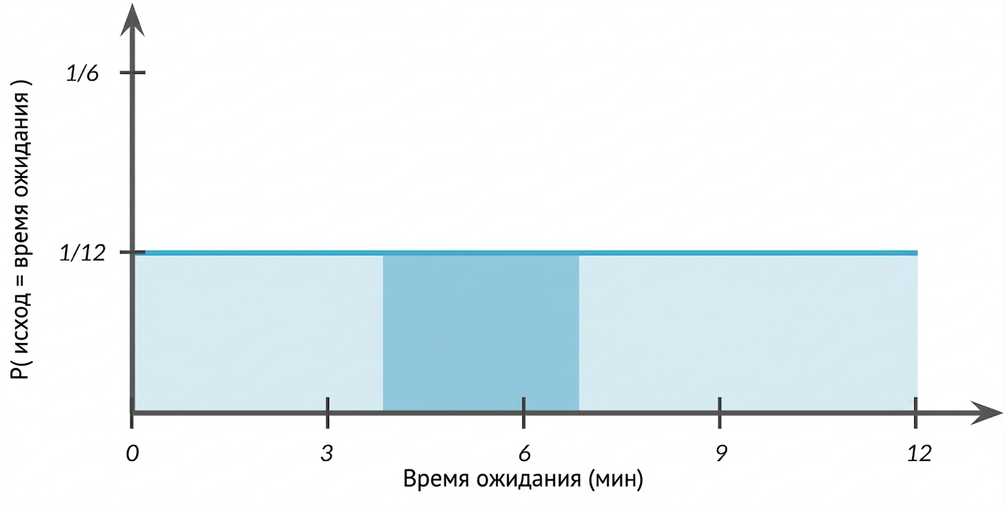 Область между 4 и 7 выделена под горизонтальной линией