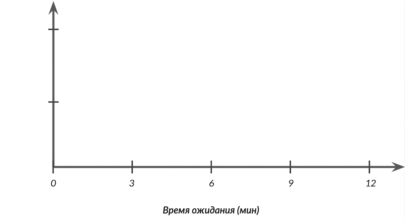 Оси координат с временем ожидания на оси X