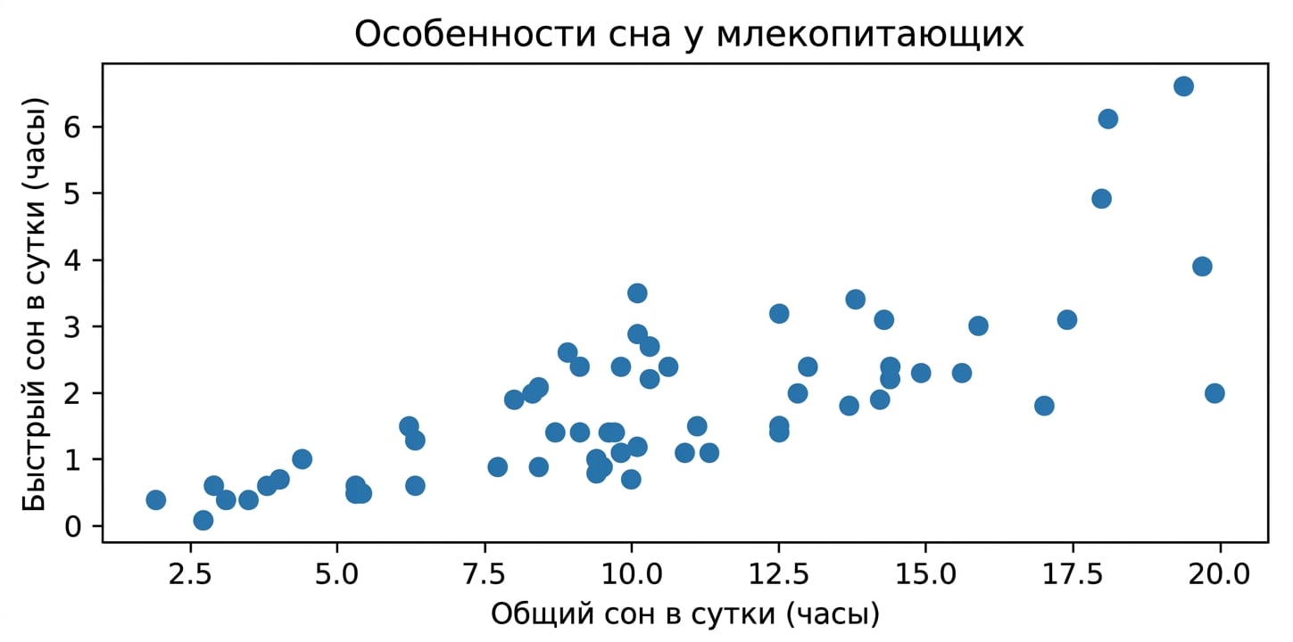 Диаграмма рассеяния привычек сна млекопитающих: общее время сна в день и фаза быстрого сна в день