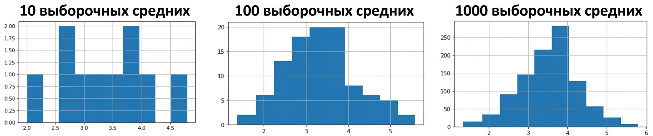 гистограммы 10, 100 и 1000 выборочных средних: чем больше выборок, тем ближе форма к колоколообразной