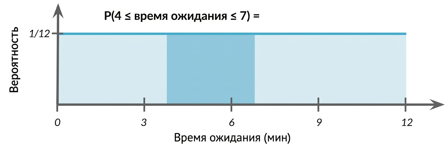 Область от 4 до 7 выделена