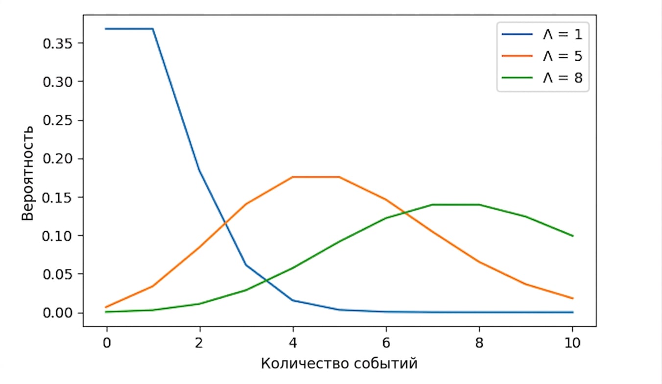 3 распределения Пуассона: с lambda = 1, lambda = 5 и lambda = 8