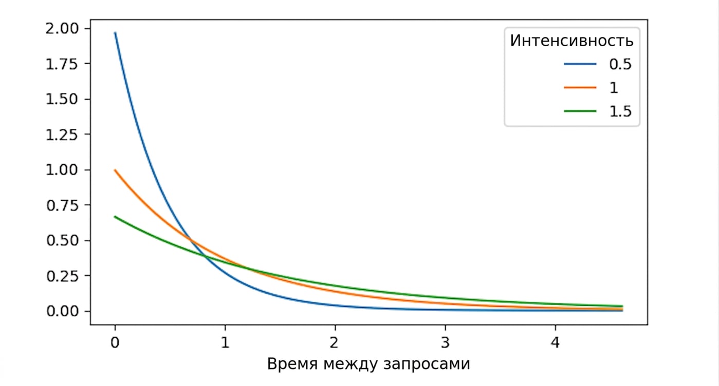 3 экспоненциальных распределения при lambda = 0.5, lambda = 1 и lambda = 1.5