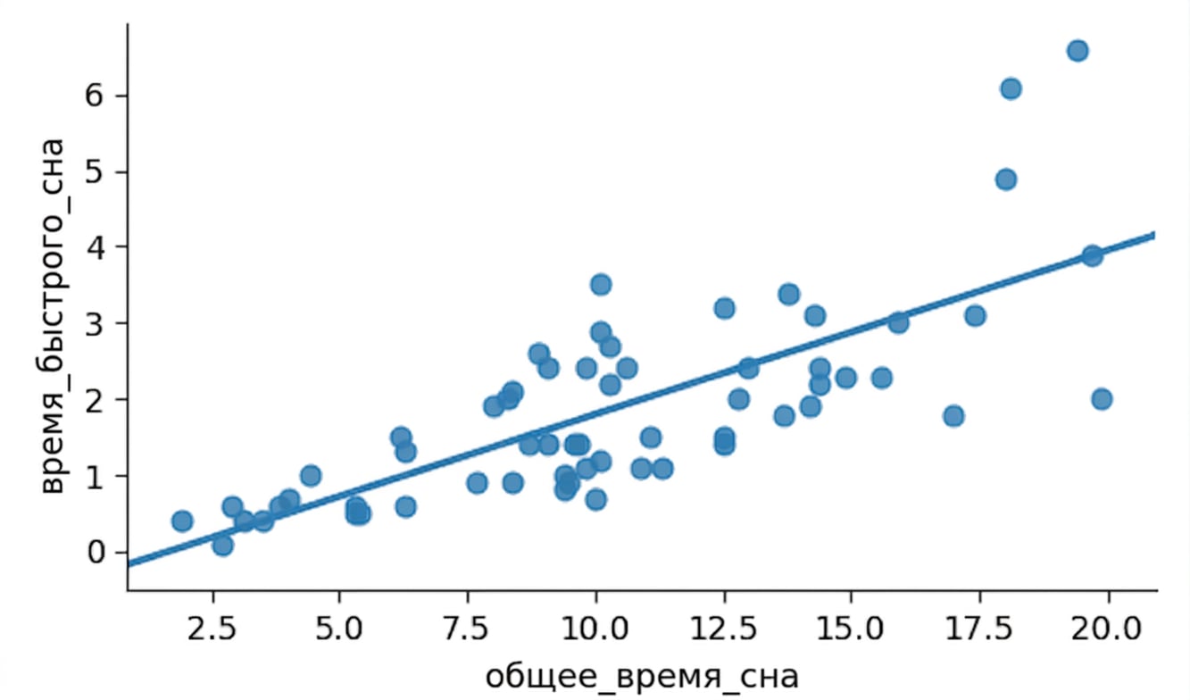 Диаграмма рассеяния sleep_rem и sleep_total с линией тренда