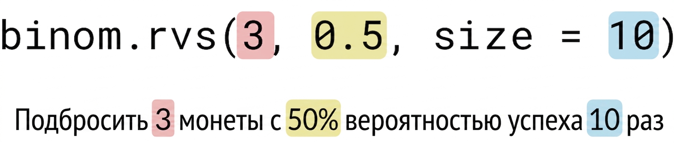 binom.rvs(3, 0.5, size=10): 3 выделено красным, 0.5 — жёлтым, 10 — синим. Текст: подбросить 3 (красным) монеты с вероятностью успеха 50% (жёлтым) 10 (синим) раз