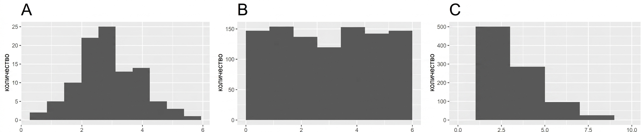 A: bell-shaped distribution, B: relatively flat distribution, C: lots of lower values, fewer high values