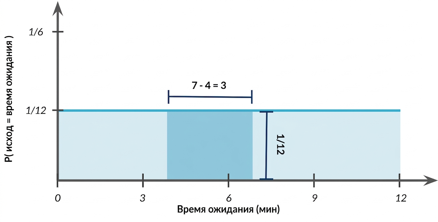 Ширина выделенной области 7−4=3, высота 1/12