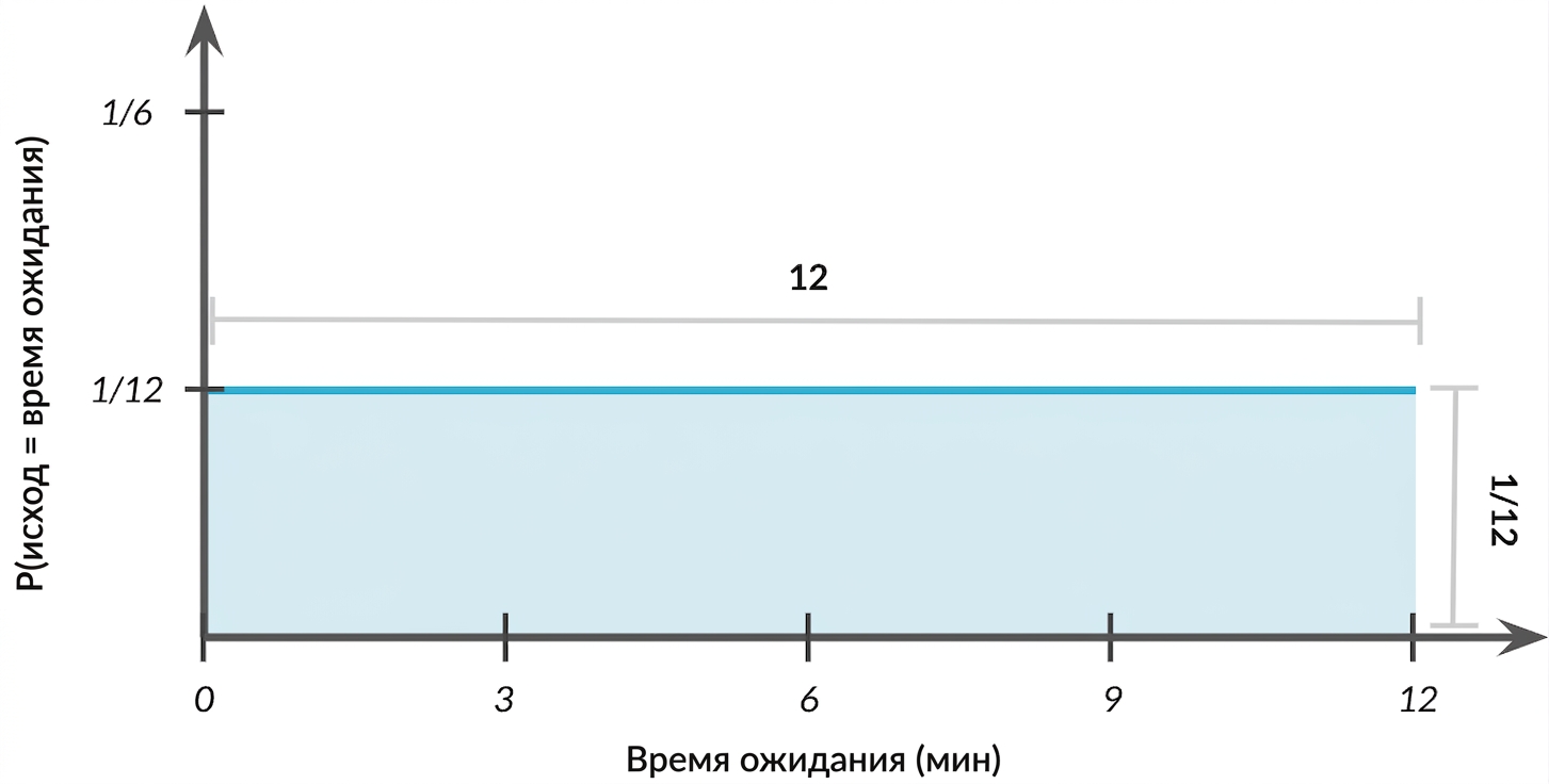 Ширина распределения = 1, высота = 1/12