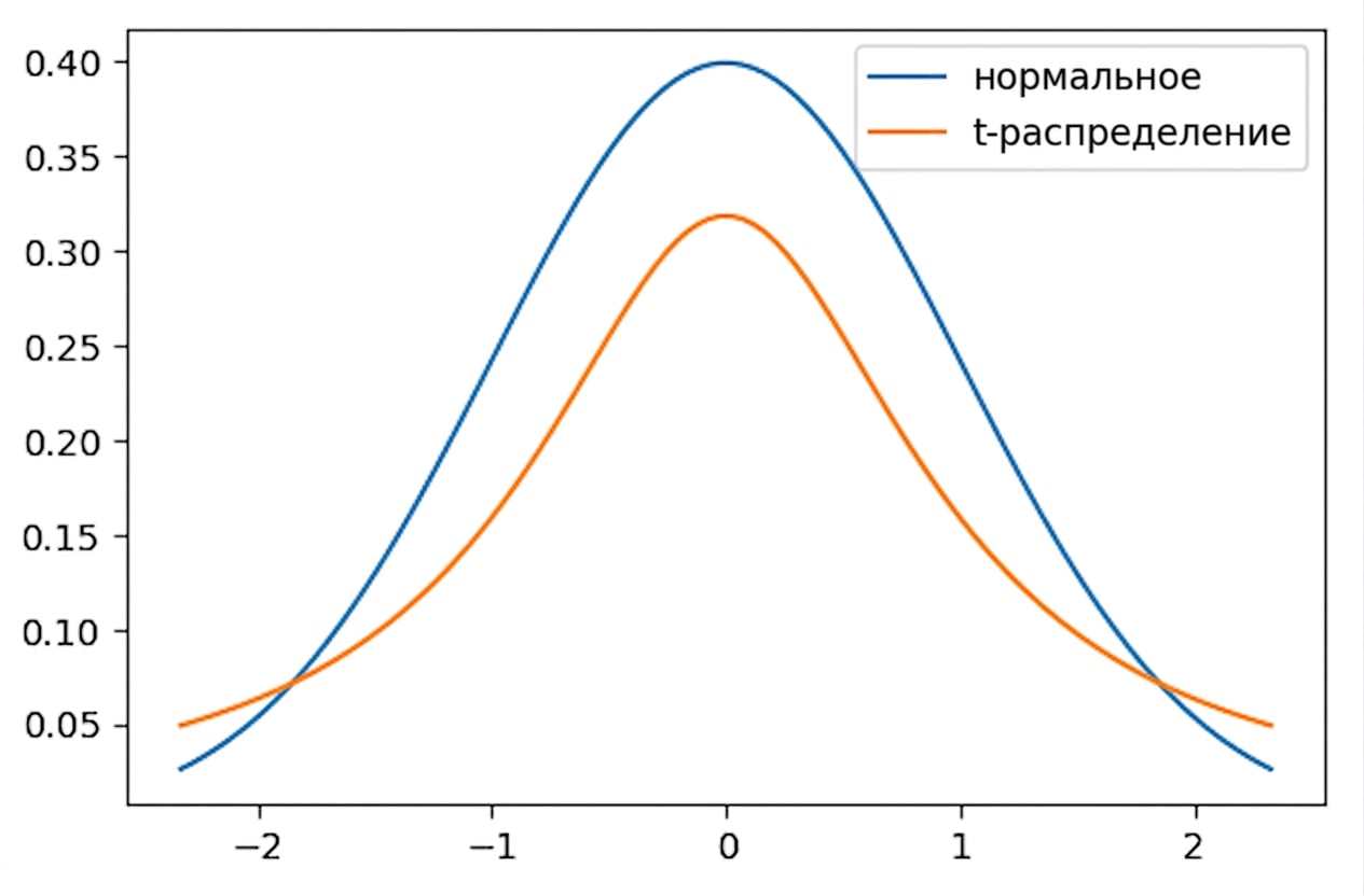 t-распределение и нормальное распределение на одном графике