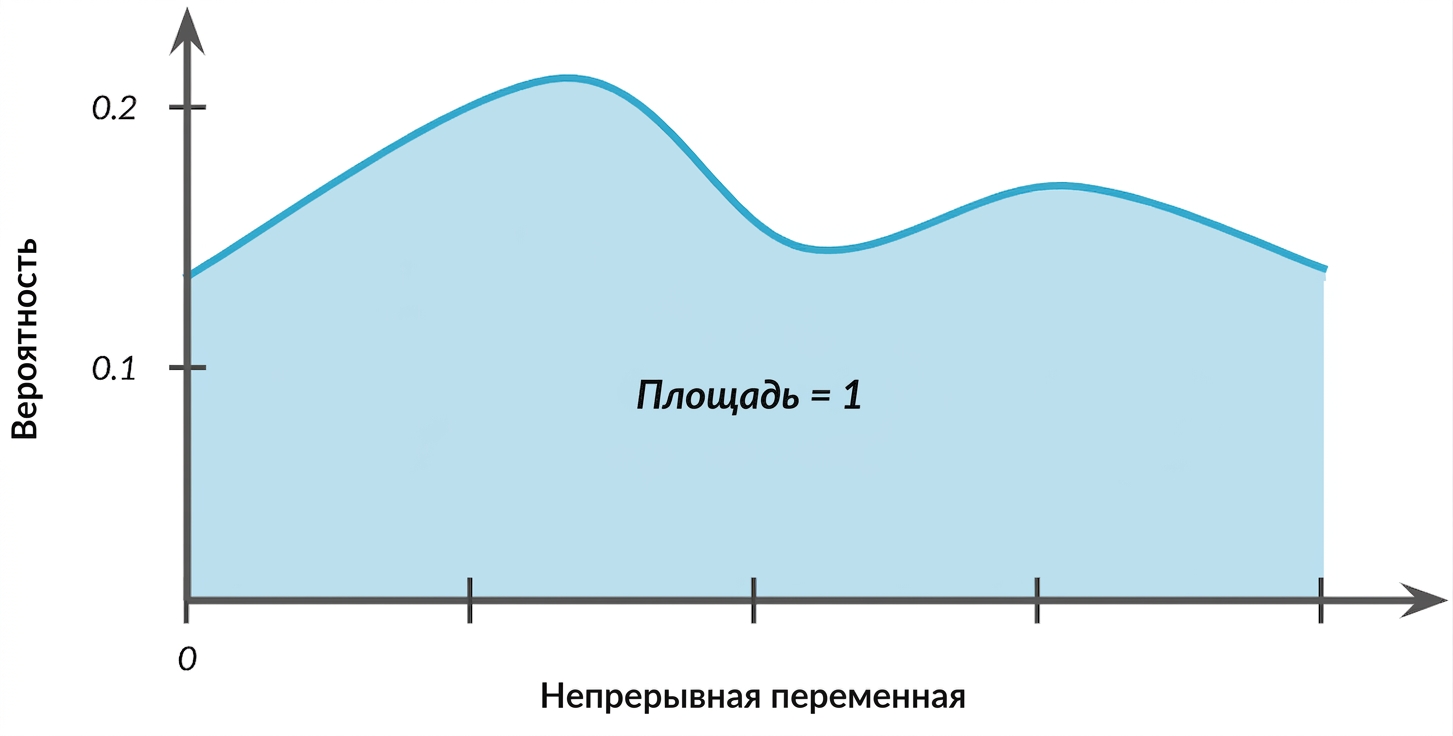 Выделенная площадь под кривой с подписью: площадь = 1